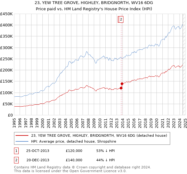 23, YEW TREE GROVE, HIGHLEY, BRIDGNORTH, WV16 6DG: Price paid vs HM Land Registry's House Price Index