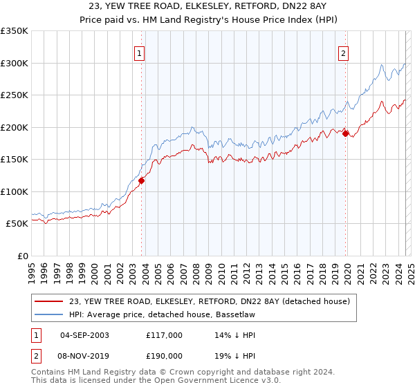 23, YEW TREE ROAD, ELKESLEY, RETFORD, DN22 8AY: Price paid vs HM Land Registry's House Price Index