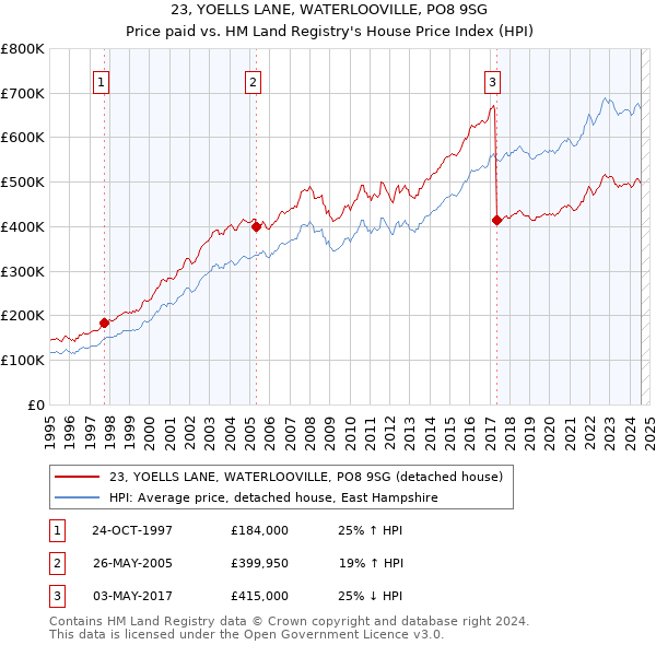 23, YOELLS LANE, WATERLOOVILLE, PO8 9SG: Price paid vs HM Land Registry's House Price Index