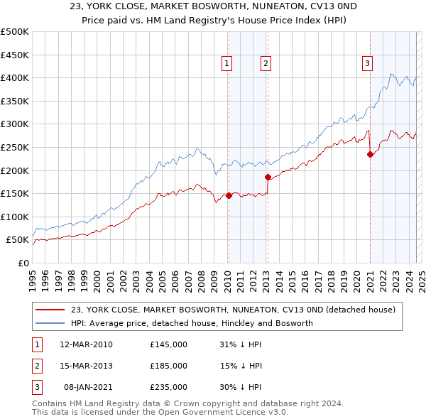 23, YORK CLOSE, MARKET BOSWORTH, NUNEATON, CV13 0ND: Price paid vs HM Land Registry's House Price Index