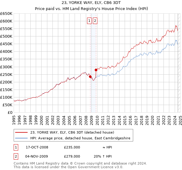 23, YORKE WAY, ELY, CB6 3DT: Price paid vs HM Land Registry's House Price Index