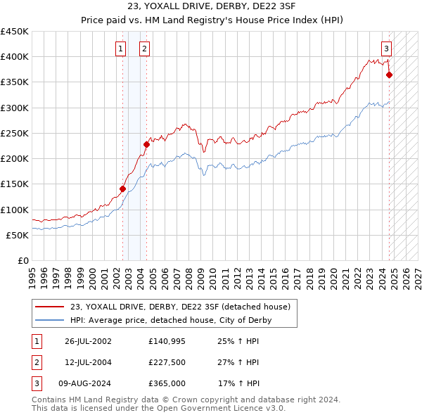 23, YOXALL DRIVE, DERBY, DE22 3SF: Price paid vs HM Land Registry's House Price Index