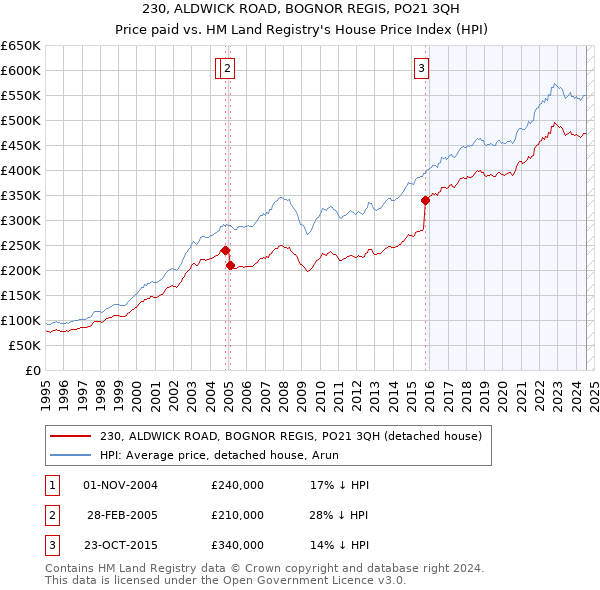 230, ALDWICK ROAD, BOGNOR REGIS, PO21 3QH: Price paid vs HM Land Registry's House Price Index