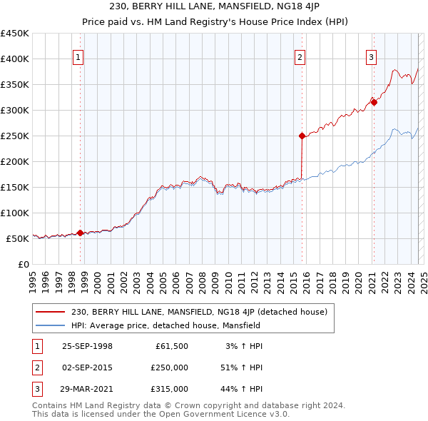 230, BERRY HILL LANE, MANSFIELD, NG18 4JP: Price paid vs HM Land Registry's House Price Index