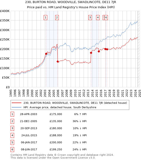 230, BURTON ROAD, WOODVILLE, SWADLINCOTE, DE11 7JR: Price paid vs HM Land Registry's House Price Index