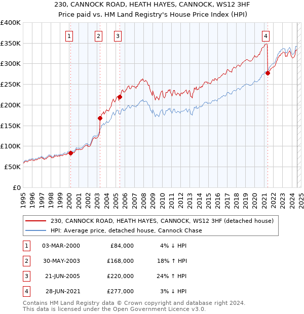 230, CANNOCK ROAD, HEATH HAYES, CANNOCK, WS12 3HF: Price paid vs HM Land Registry's House Price Index