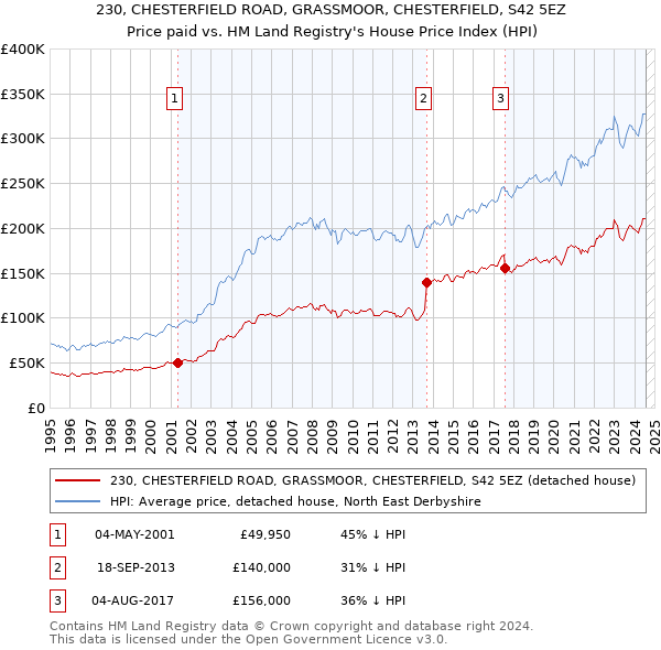 230, CHESTERFIELD ROAD, GRASSMOOR, CHESTERFIELD, S42 5EZ: Price paid vs HM Land Registry's House Price Index