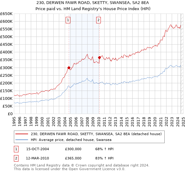 230, DERWEN FAWR ROAD, SKETTY, SWANSEA, SA2 8EA: Price paid vs HM Land Registry's House Price Index