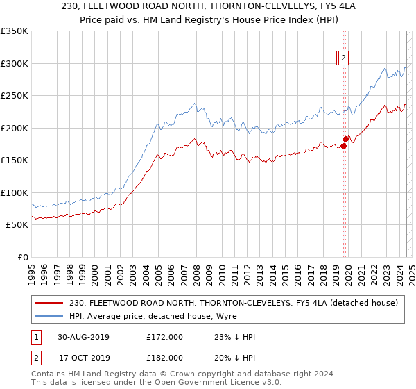 230, FLEETWOOD ROAD NORTH, THORNTON-CLEVELEYS, FY5 4LA: Price paid vs HM Land Registry's House Price Index