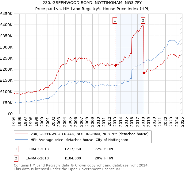 230, GREENWOOD ROAD, NOTTINGHAM, NG3 7FY: Price paid vs HM Land Registry's House Price Index