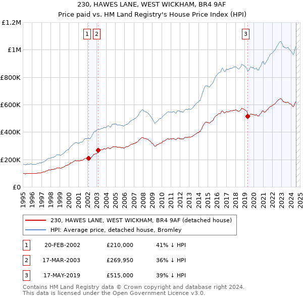 230, HAWES LANE, WEST WICKHAM, BR4 9AF: Price paid vs HM Land Registry's House Price Index