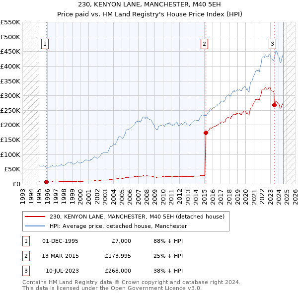 230, KENYON LANE, MANCHESTER, M40 5EH: Price paid vs HM Land Registry's House Price Index