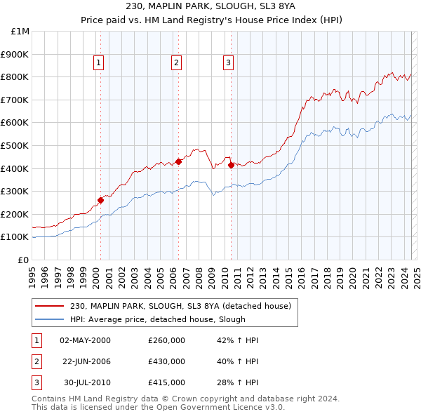 230, MAPLIN PARK, SLOUGH, SL3 8YA: Price paid vs HM Land Registry's House Price Index