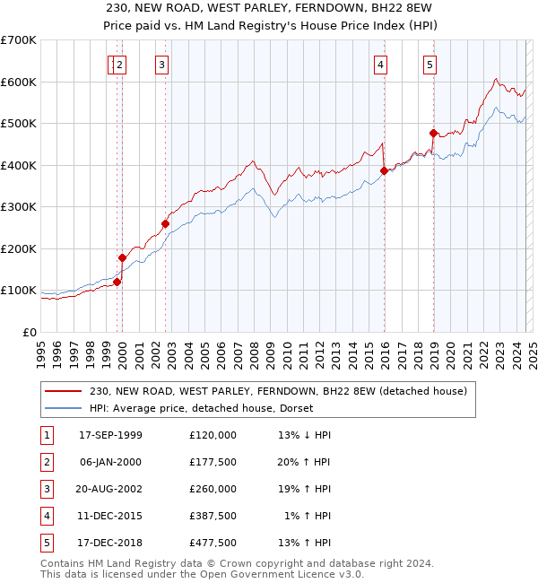 230, NEW ROAD, WEST PARLEY, FERNDOWN, BH22 8EW: Price paid vs HM Land Registry's House Price Index