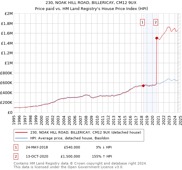 230, NOAK HILL ROAD, BILLERICAY, CM12 9UX: Price paid vs HM Land Registry's House Price Index