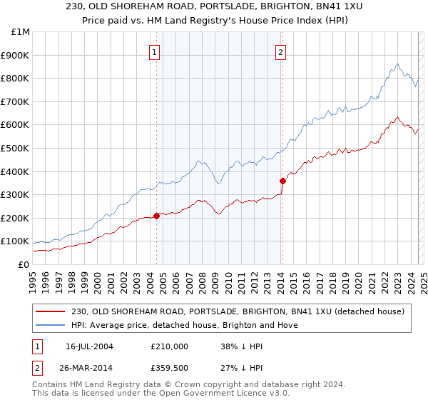 230, OLD SHOREHAM ROAD, PORTSLADE, BRIGHTON, BN41 1XU: Price paid vs HM Land Registry's House Price Index