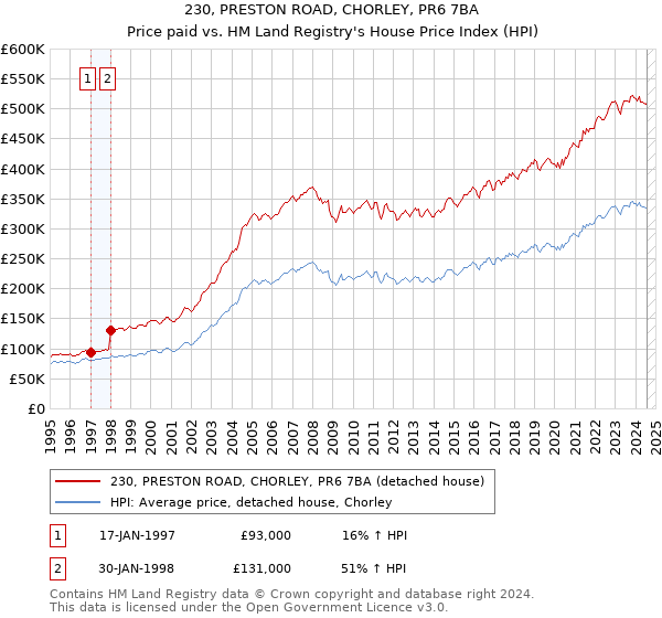 230, PRESTON ROAD, CHORLEY, PR6 7BA: Price paid vs HM Land Registry's House Price Index