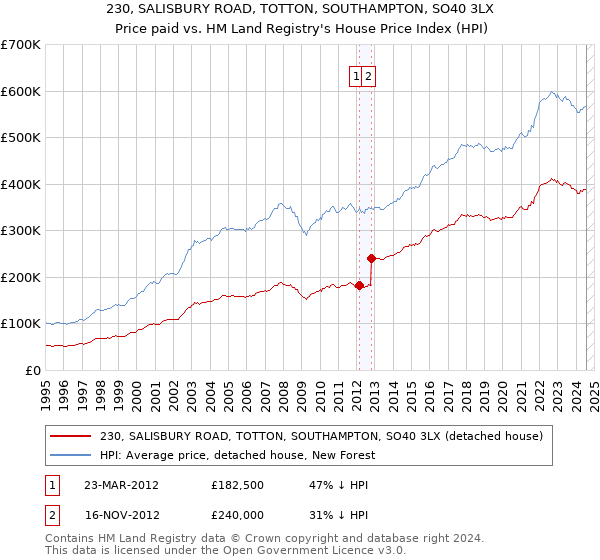 230, SALISBURY ROAD, TOTTON, SOUTHAMPTON, SO40 3LX: Price paid vs HM Land Registry's House Price Index