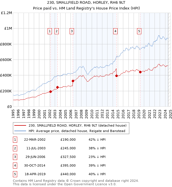 230, SMALLFIELD ROAD, HORLEY, RH6 9LT: Price paid vs HM Land Registry's House Price Index