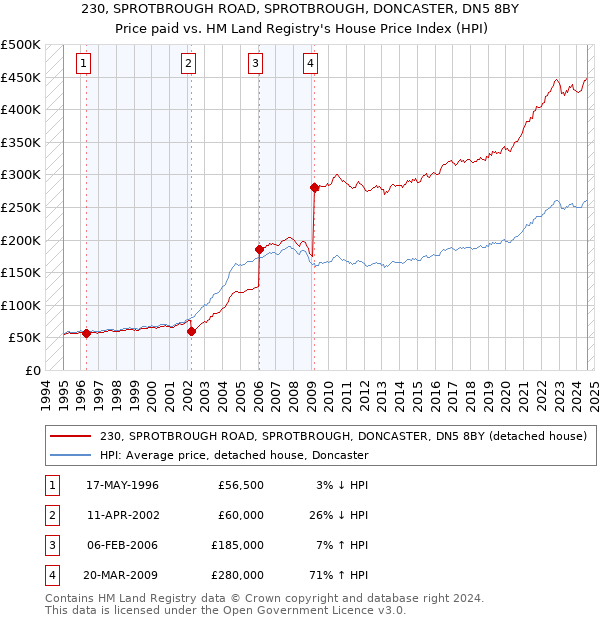 230, SPROTBROUGH ROAD, SPROTBROUGH, DONCASTER, DN5 8BY: Price paid vs HM Land Registry's House Price Index