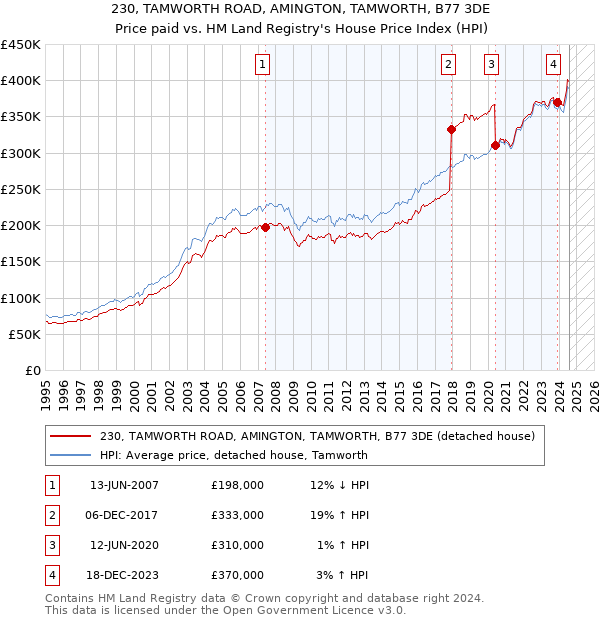 230, TAMWORTH ROAD, AMINGTON, TAMWORTH, B77 3DE: Price paid vs HM Land Registry's House Price Index