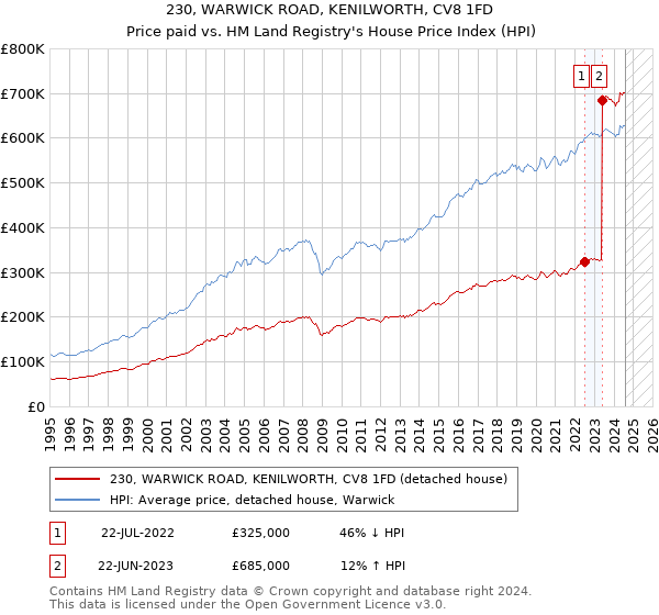 230, WARWICK ROAD, KENILWORTH, CV8 1FD: Price paid vs HM Land Registry's House Price Index