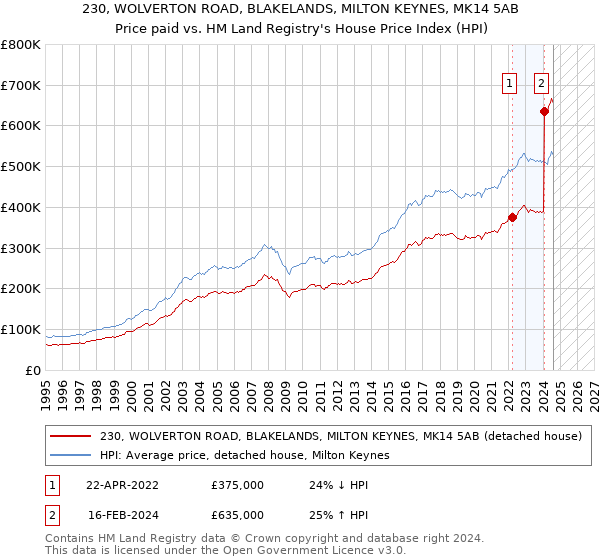 230, WOLVERTON ROAD, BLAKELANDS, MILTON KEYNES, MK14 5AB: Price paid vs HM Land Registry's House Price Index