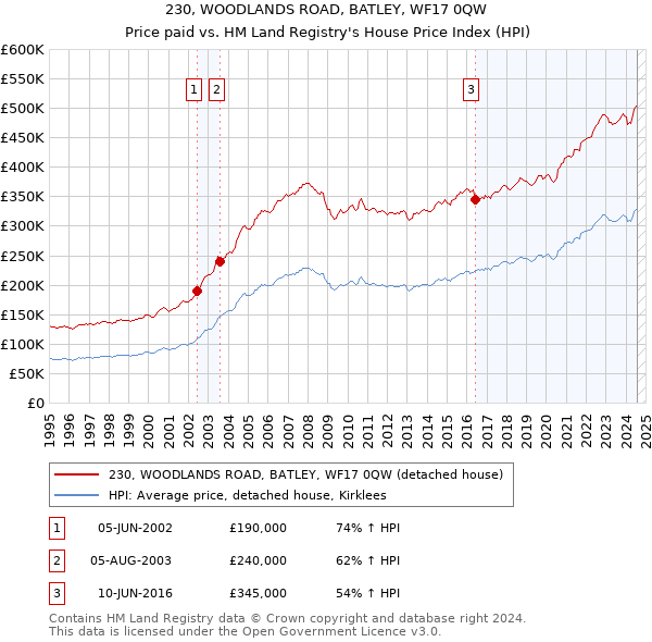 230, WOODLANDS ROAD, BATLEY, WF17 0QW: Price paid vs HM Land Registry's House Price Index