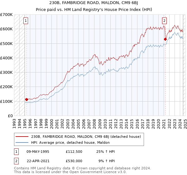 230B, FAMBRIDGE ROAD, MALDON, CM9 6BJ: Price paid vs HM Land Registry's House Price Index