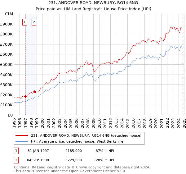 231, ANDOVER ROAD, NEWBURY, RG14 6NG: Price paid vs HM Land Registry's House Price Index