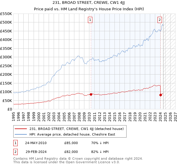 231, BROAD STREET, CREWE, CW1 4JJ: Price paid vs HM Land Registry's House Price Index