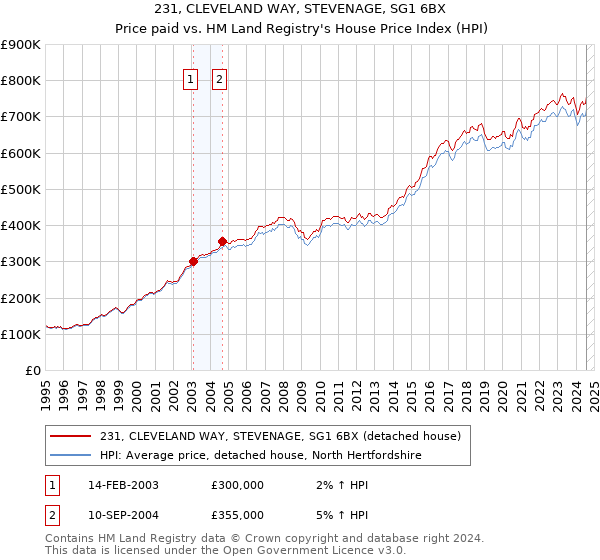 231, CLEVELAND WAY, STEVENAGE, SG1 6BX: Price paid vs HM Land Registry's House Price Index