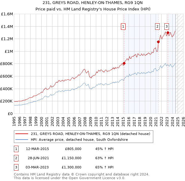 231, GREYS ROAD, HENLEY-ON-THAMES, RG9 1QN: Price paid vs HM Land Registry's House Price Index