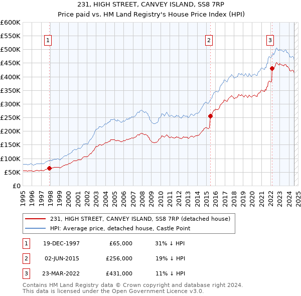 231, HIGH STREET, CANVEY ISLAND, SS8 7RP: Price paid vs HM Land Registry's House Price Index