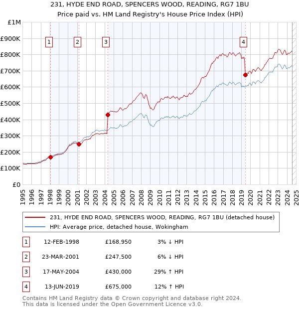 231, HYDE END ROAD, SPENCERS WOOD, READING, RG7 1BU: Price paid vs HM Land Registry's House Price Index