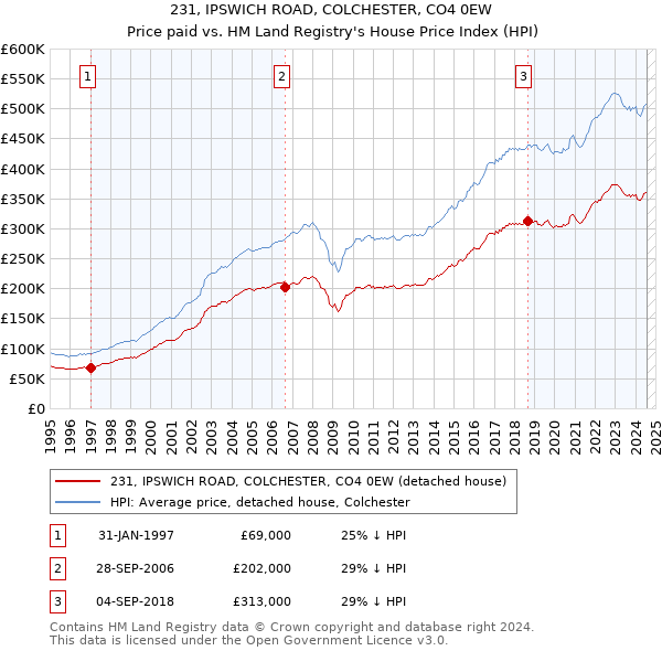 231, IPSWICH ROAD, COLCHESTER, CO4 0EW: Price paid vs HM Land Registry's House Price Index