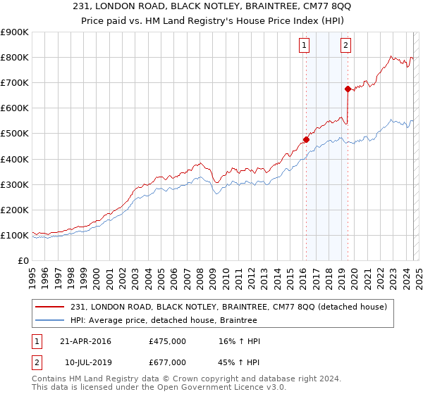 231, LONDON ROAD, BLACK NOTLEY, BRAINTREE, CM77 8QQ: Price paid vs HM Land Registry's House Price Index