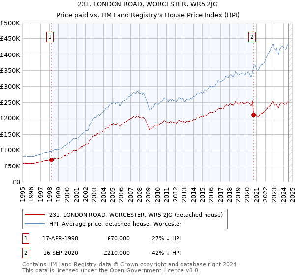 231, LONDON ROAD, WORCESTER, WR5 2JG: Price paid vs HM Land Registry's House Price Index