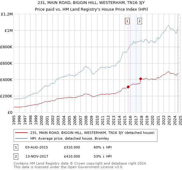 231, MAIN ROAD, BIGGIN HILL, WESTERHAM, TN16 3JY: Price paid vs HM Land Registry's House Price Index