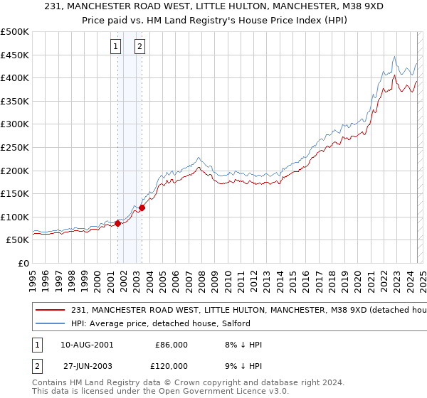 231, MANCHESTER ROAD WEST, LITTLE HULTON, MANCHESTER, M38 9XD: Price paid vs HM Land Registry's House Price Index