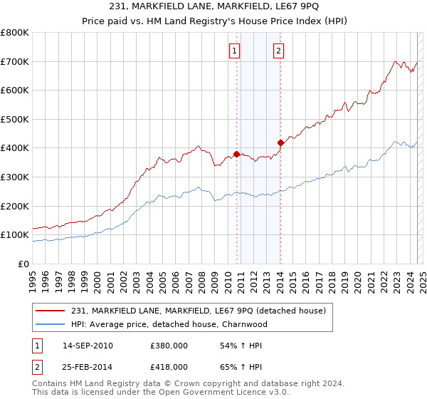 231, MARKFIELD LANE, MARKFIELD, LE67 9PQ: Price paid vs HM Land Registry's House Price Index