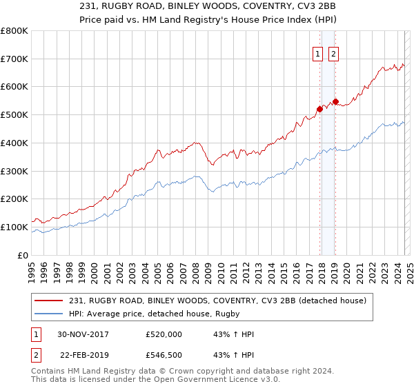 231, RUGBY ROAD, BINLEY WOODS, COVENTRY, CV3 2BB: Price paid vs HM Land Registry's House Price Index