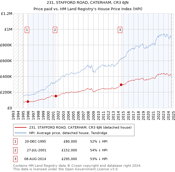 231, STAFFORD ROAD, CATERHAM, CR3 6JN: Price paid vs HM Land Registry's House Price Index