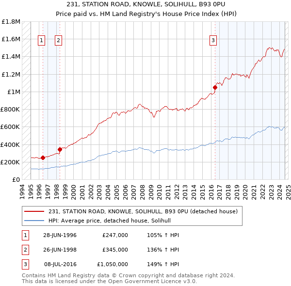 231, STATION ROAD, KNOWLE, SOLIHULL, B93 0PU: Price paid vs HM Land Registry's House Price Index