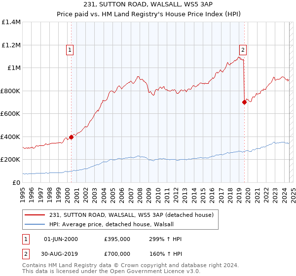 231, SUTTON ROAD, WALSALL, WS5 3AP: Price paid vs HM Land Registry's House Price Index