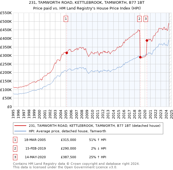 231, TAMWORTH ROAD, KETTLEBROOK, TAMWORTH, B77 1BT: Price paid vs HM Land Registry's House Price Index