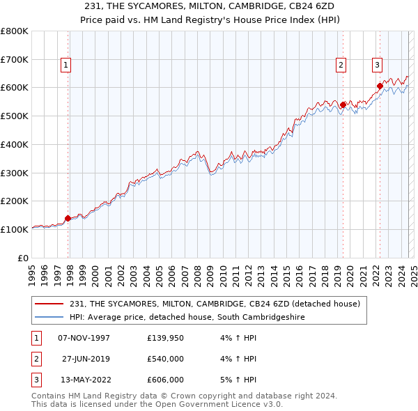 231, THE SYCAMORES, MILTON, CAMBRIDGE, CB24 6ZD: Price paid vs HM Land Registry's House Price Index