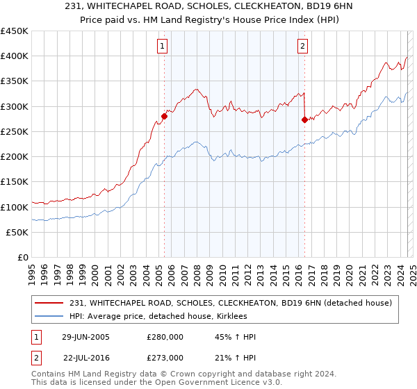 231, WHITECHAPEL ROAD, SCHOLES, CLECKHEATON, BD19 6HN: Price paid vs HM Land Registry's House Price Index