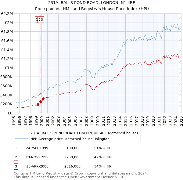 231A, BALLS POND ROAD, LONDON, N1 4BE: Price paid vs HM Land Registry's House Price Index