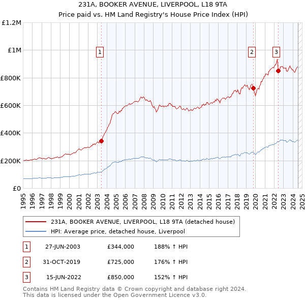 231A, BOOKER AVENUE, LIVERPOOL, L18 9TA: Price paid vs HM Land Registry's House Price Index